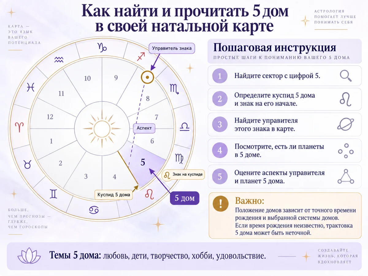 Схема пятого дома в натальной карте: куспид во Льве, управитель Солнце и пять шагов разбора